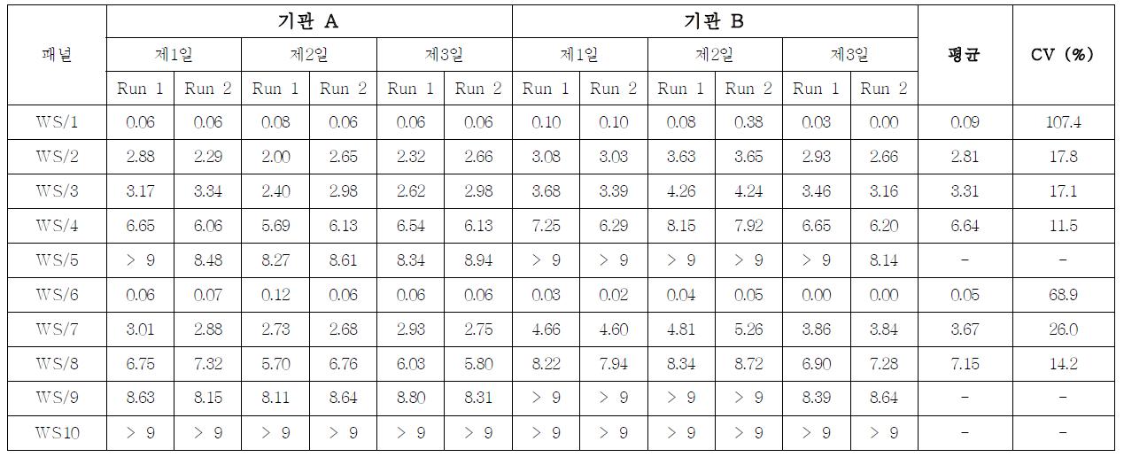 HIV-1 항체 다단계 희석패널 다기관평가 결과(ELISA)