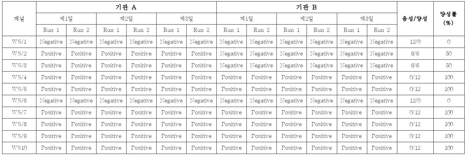 HIV-1 항체 다단계 희석패널 다기관평가 결과(SD rapid test)