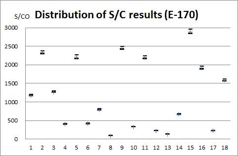 HIV-1 항체 혼합역가패널의 S/CO값 분포(E-170; 평균과 95% 신뢰구간을 표시함)
