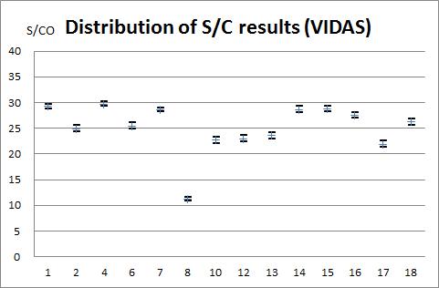 HIV-1 항체 혼합역가패널의 S/CO값 분포(VIDAS; 평균과 95% 신뢰구간을 표시함)