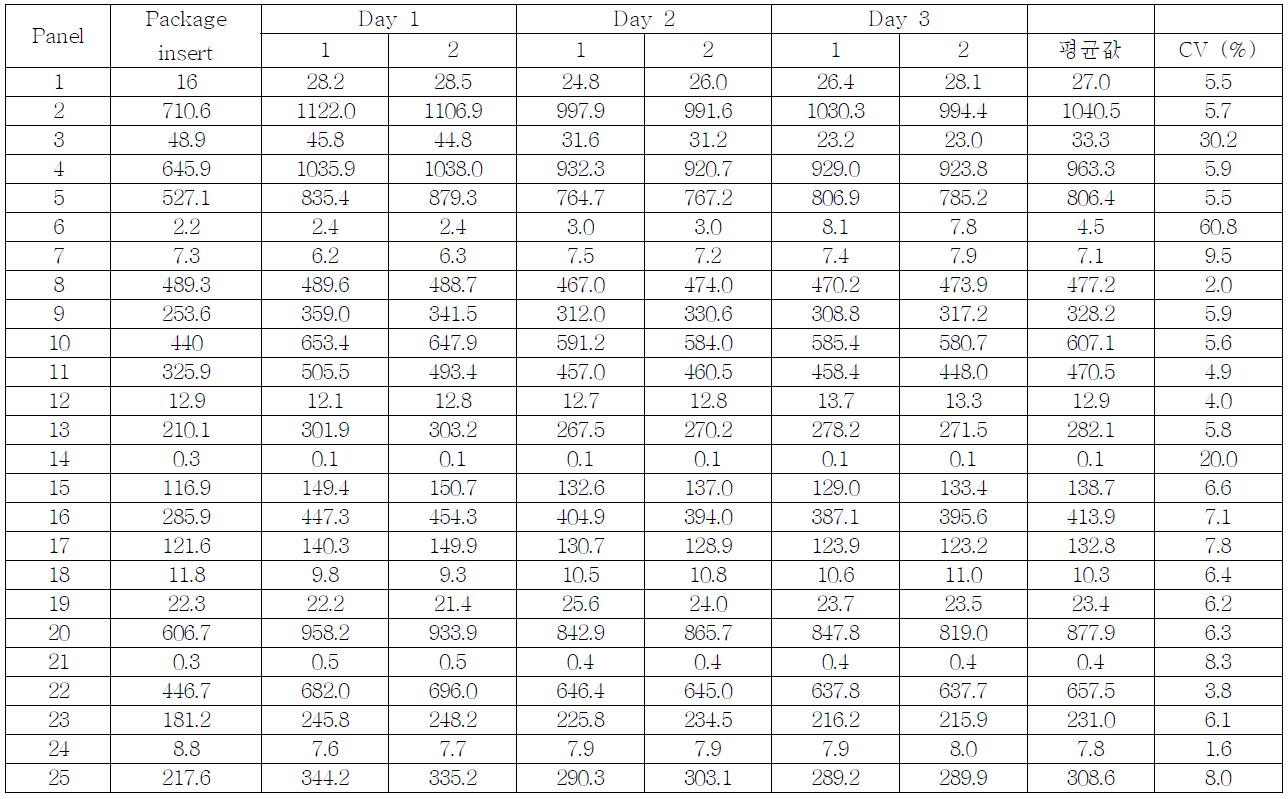 Results of the Architect assay for SeraCare PRB205 panel