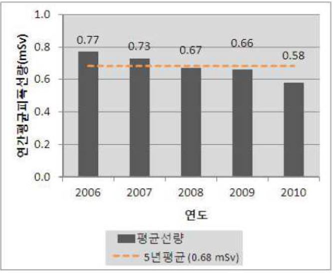그림 3. 방사선관계종사자의 연간평균피폭선량(2010년도 의료기관 방사선관계종사자의 개인피폭선량 연보, 2011)