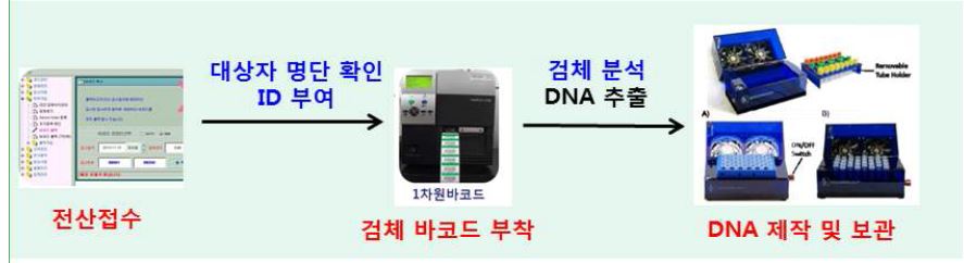 그림 15. 검체접수 및 DNA 보관 절차