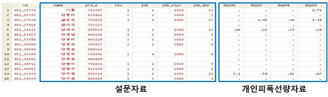 그림 32. 설문자료와 개인피폭선량자료 연계