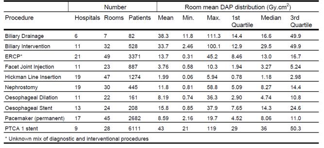 2005년도 영국에서 발표된 주요 Interventional procedures의 mean DAP값