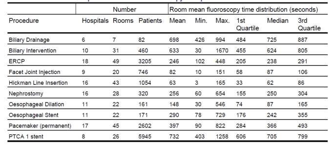 2005년도 영국에서 발표된 주요 Interventional procedures의 mean fluoroscopy time 값