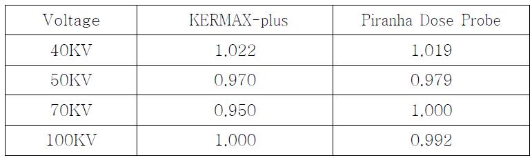 KERMAX-plus와 Piranha Dose Probe의 교정계수