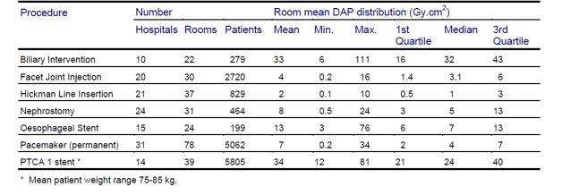 2010년도 영국에서 발표된 주요 Interventional procedures의 mean DAP값