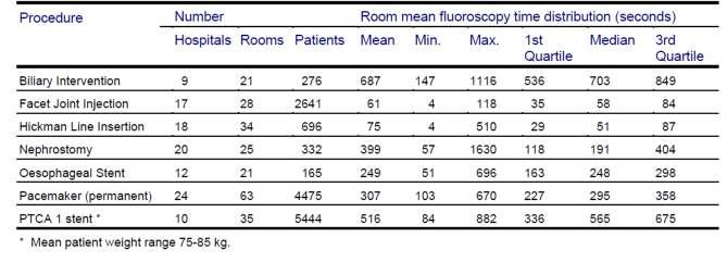 2010년도 영국에서 발표된 주요 Interventional procedures의 mean flouroscopy time값