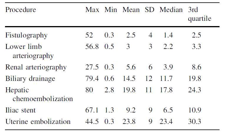 Results for fluoroscopy time (minutes) in Spain