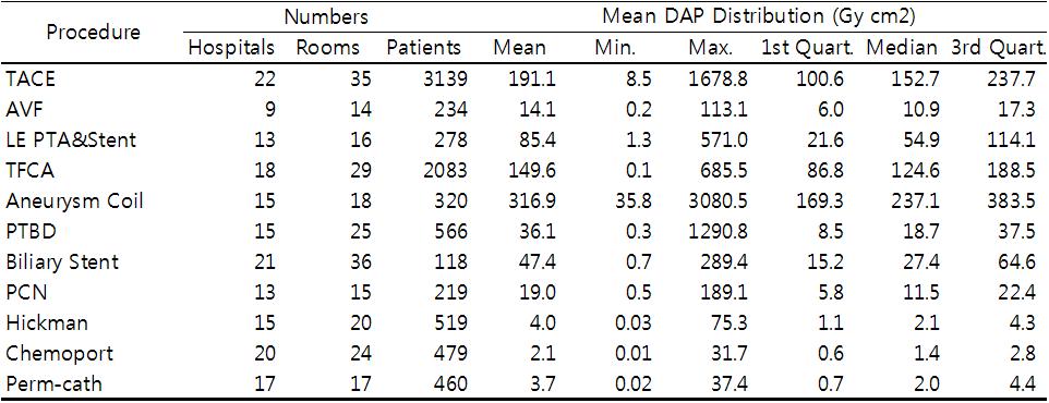 Interventional procedures: mean dose-area product (DAP)