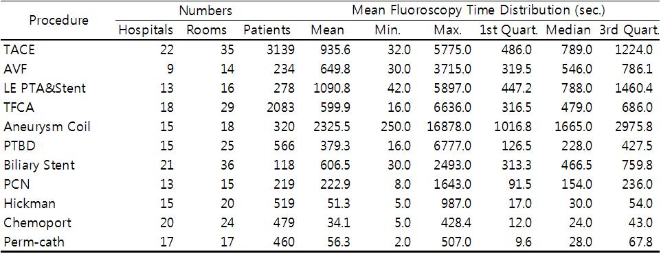 Interventional procedures: mean fluoroscopy time