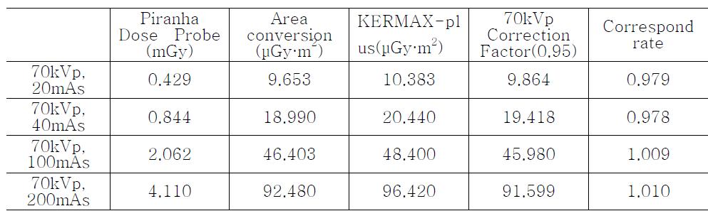 Comparison results of DAP and dosimeter completed correction for inspection and correction of DAP