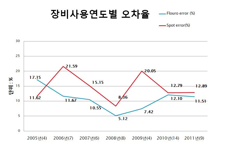 장비사용연도별 오차율