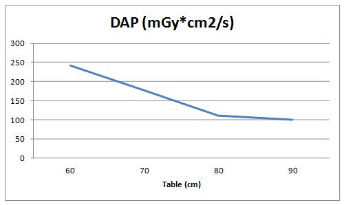 Table 높이변화에 따른 DAP 값의 변화 (SID 120cm 고정시)