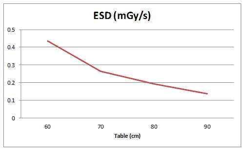 Table 높이변화에 따른 ESD 값의 변화 (SID 120cm 고정시)