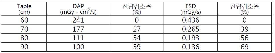 Table 높이에 따른 선량과 선량감소율(SID 120cm 고정시)