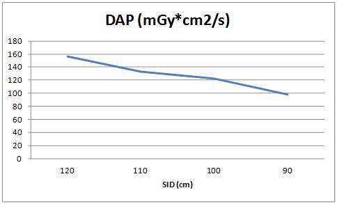 SID 변화에 따른 DAP 값의 변화 (Table 높이 70cm 고정시)
