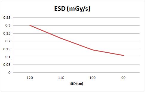 SID 변화에 따른 ESD 값의 변화 (Table 높이 70cm 고정시)