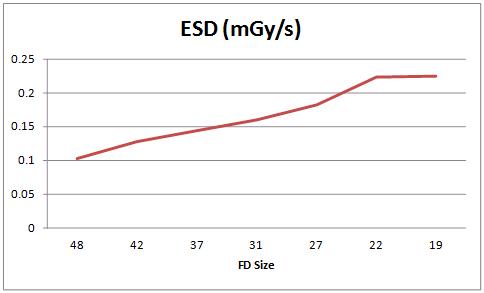 확대율의 변화에 따른 ESD 값의 변화 (SID 100 cm, Table 높이 80cm 고정시)