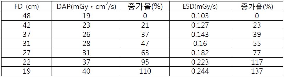 확대율의 변화에 따른 선량과 선량감소율(SID 100 cm, Table 높이 80cm 고정시)