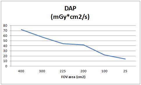 Collimation의 변화에 따른 DAP값의 변화(SID 100 cm, Table 높이 90cm, FD 42 cm 고정시)