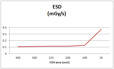 Collimation의 변화에 따른 ESD값의 변화(SID 100 cm, Table 높이 90cm, FD 42 cm 고정시)