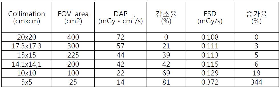Collimation의 변화에 따른 선량과 선량감소율(SID 100 cm, Table 높이 90cm, FD 42 cm 고정시)