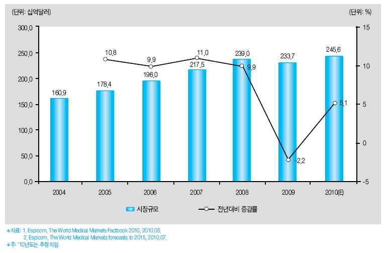 세계 의료기기 시장 규모(2004 - 2010)