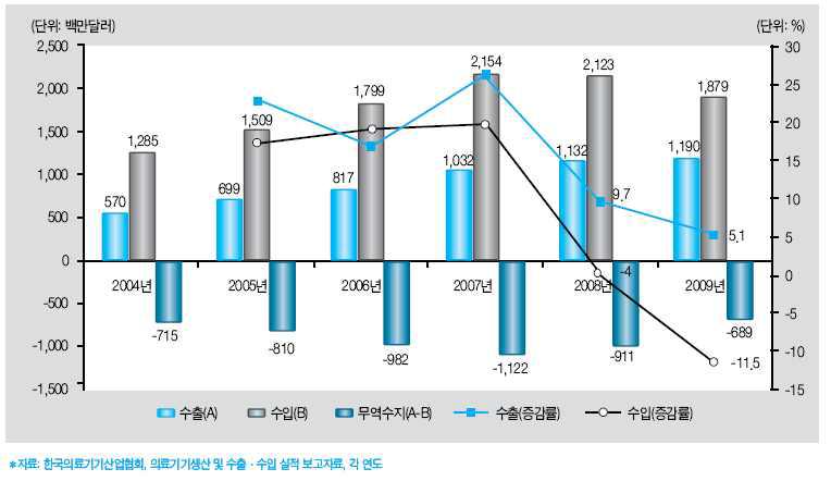 국내 의료기기 시장 규모