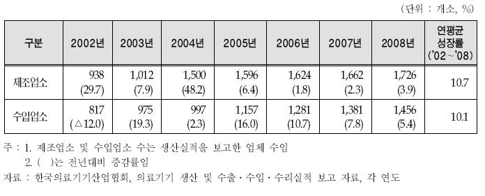 국내 제조업소 및 수입업소 개수