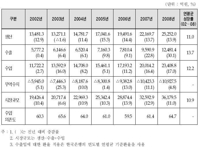 국내 의료기기 시장 규모