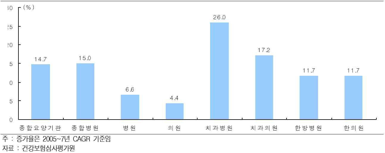 의료 기관별 의료장비 보유 증가율