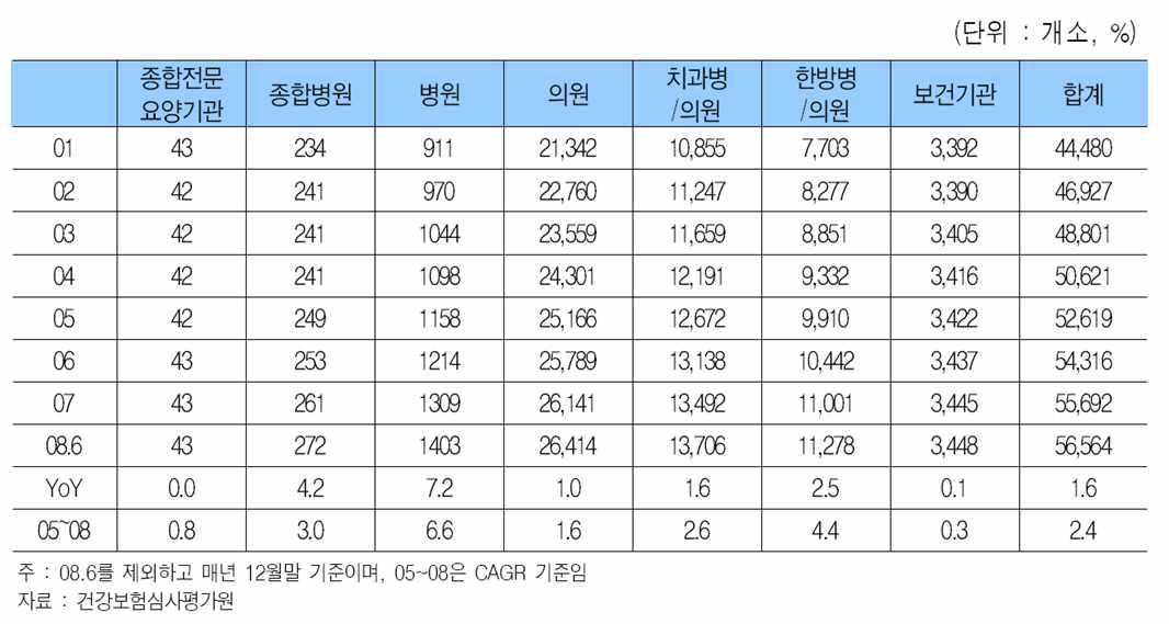 국내 요양 기관 현황