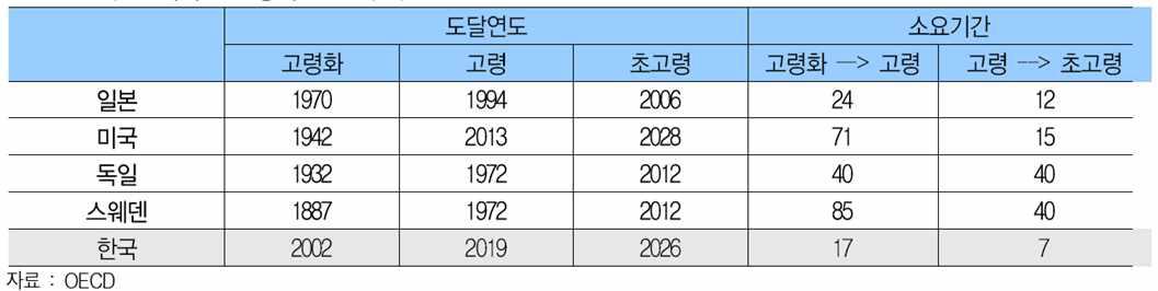 주요 국가별 고령화 진전 추이