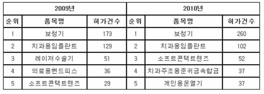 2009년 및 2010년 의료기기 주요 품목허가 현황