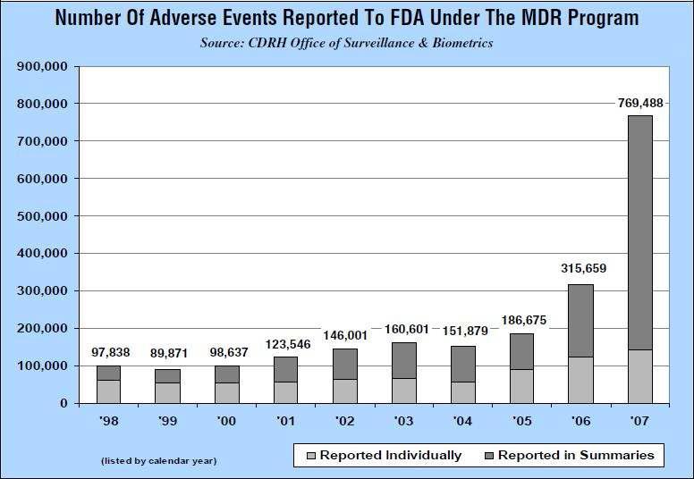 FDA의 의료기기 보고 현황