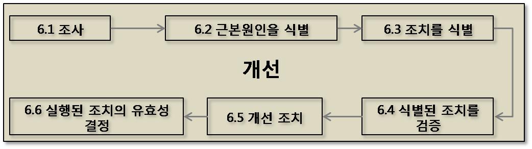 개선(improvement)의 활동 관련 내용에 대한 문서화 요구