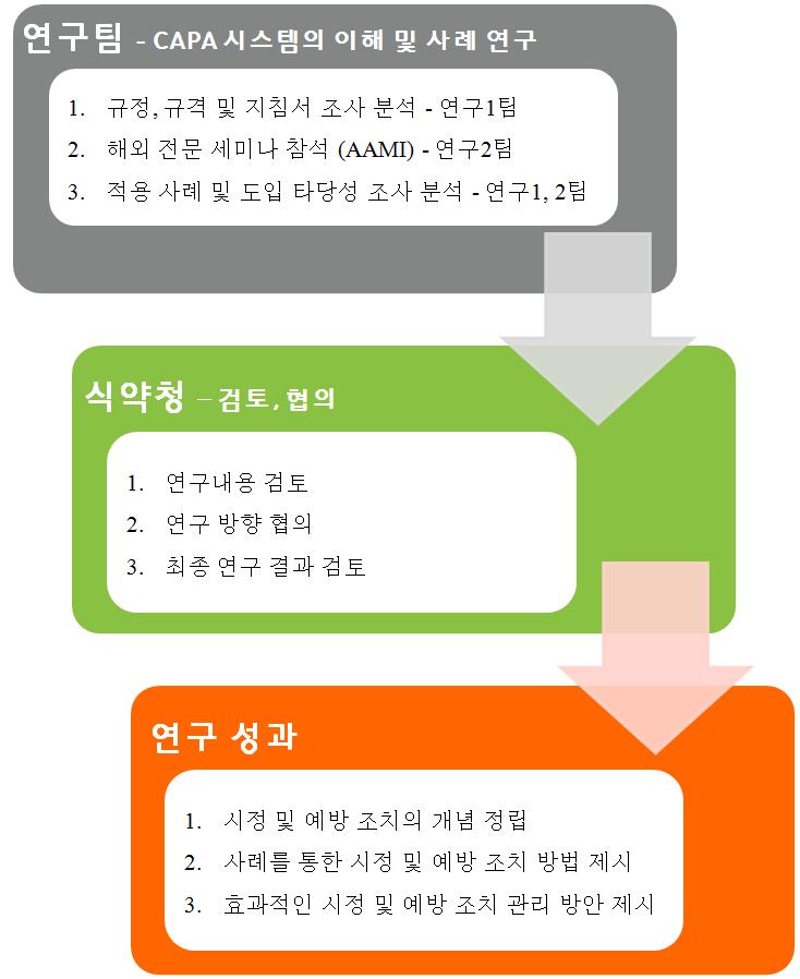 연구추진체계