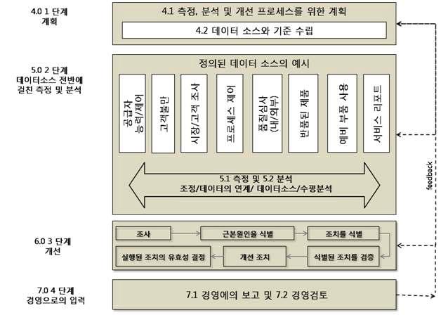 측정, 분석 및 개선을 위한 프로세스