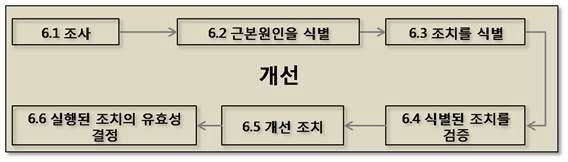 GHTF에서의 3단계 개선 절차