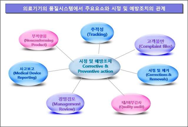 FDA 규정 항목과 시정 및 예방조치(CAPA)와의 연관성