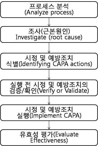 FDA에서 요구하는 CAPA 프로세스 순서도