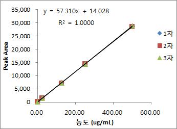 Calibration curve of Ethyl loflazepate