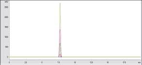 HPLC chromatogram of linearity test