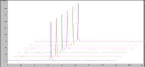 HPLC chromatogram of reproducibility test