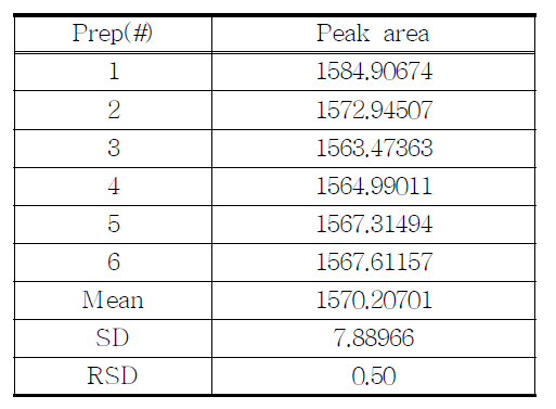 The results of reproducibility test