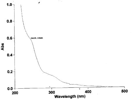 UV spectrum of Etizolam sample