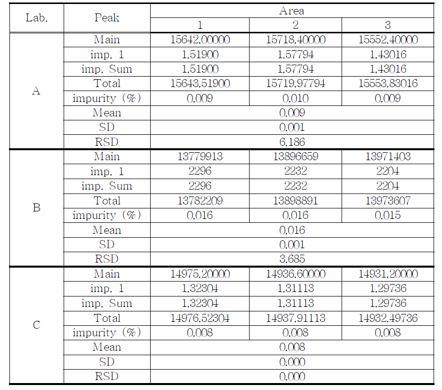 The Results of related substances for Etizolam sample