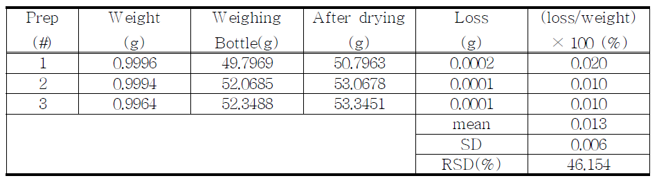 The loss on drying of proposed Fentanyl sample